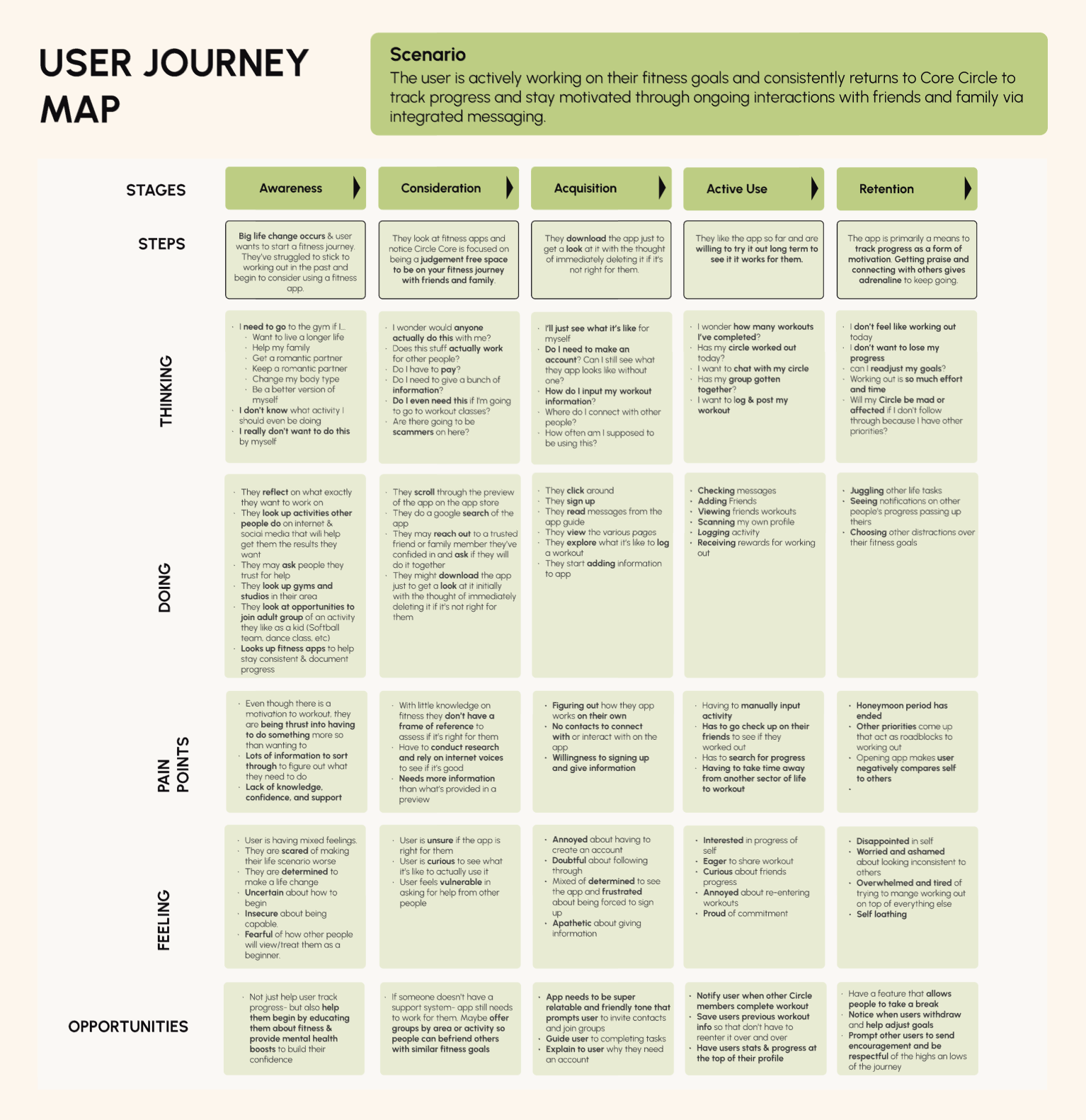 Core Circle user journey map across awareness, consideration, acquisition, active use, and retention stages