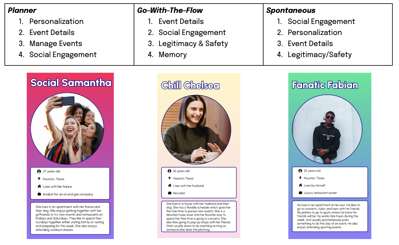 Three personas — Social Samantha, Chill Chelsea, and Fanatic Fabian — with decision-making style rankings for Planner, Go-With-The-Flow, and Spontaneous