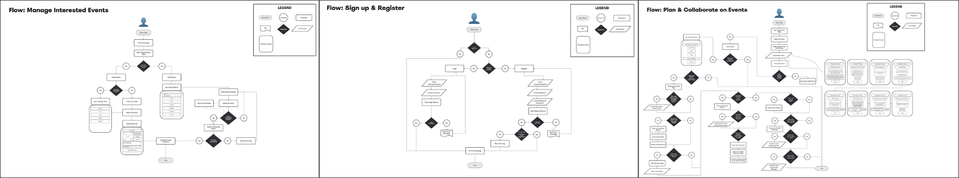 User flows for Manage Interested Events, Sign Up & Register, and Plan & Collaborate on Events